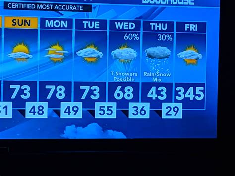 Wowt com weather - Jade's 6 Hour Forecast. Updated: Dec. 8, 2023 at 12:43 PM PST. 6 News' Senior Chief Meteorologist Rusty Lord gives his full outlook on what people in the Omaha metro can expect from the weather ...
